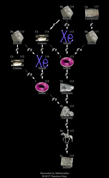 Decay Chain Image