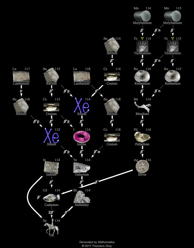 Decay Chain Image