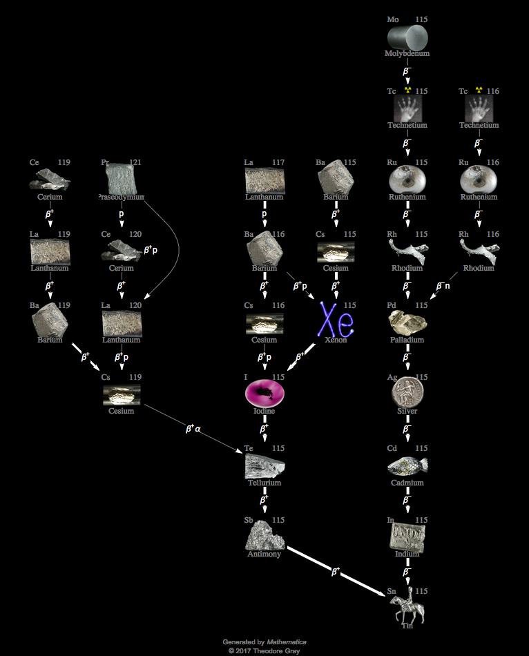 Decay Chain Image