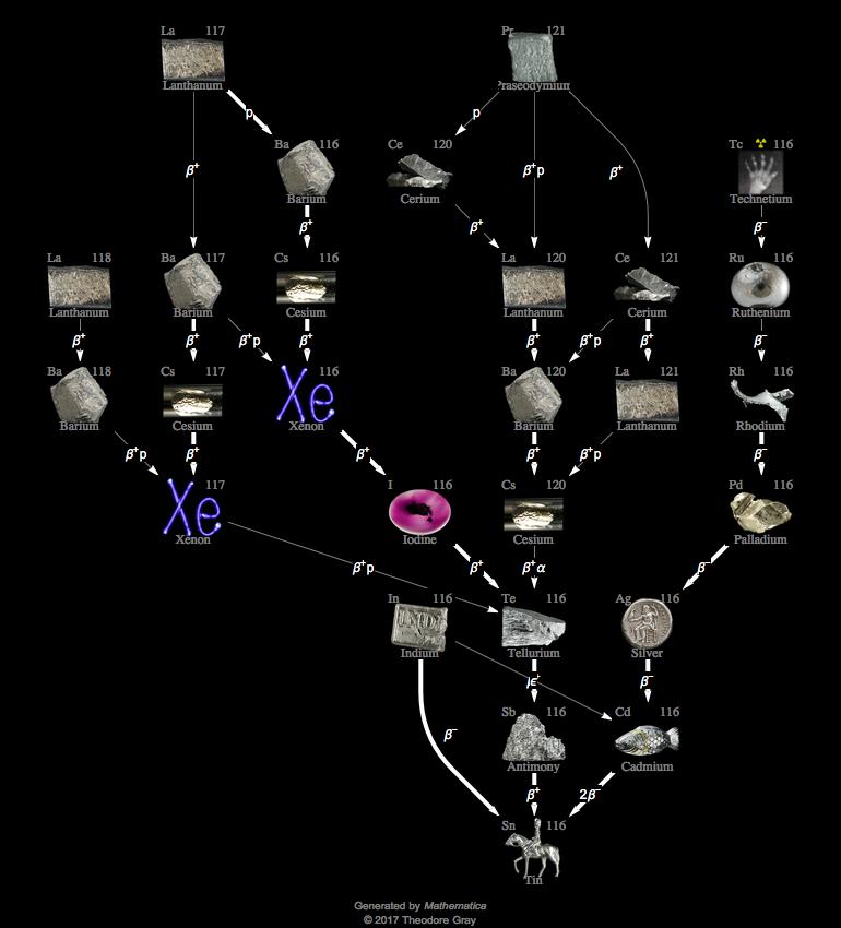 Decay Chain Image