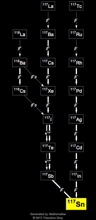 Decay Chain Image