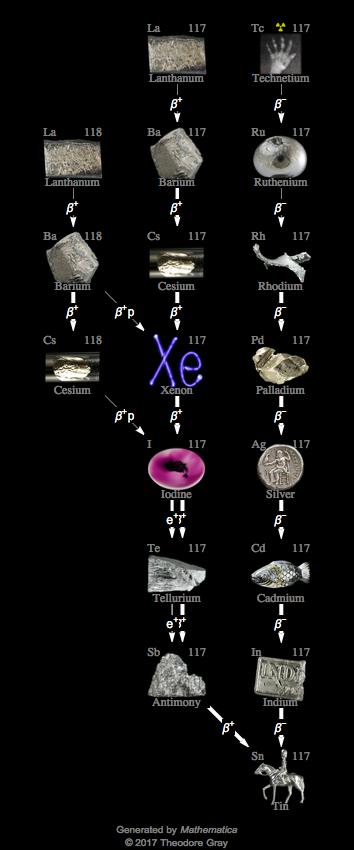 Decay Chain Image