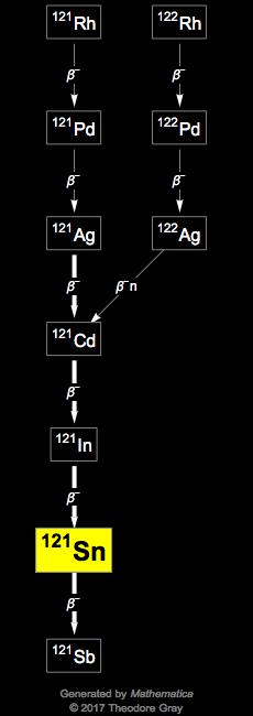 Decay Chain Image