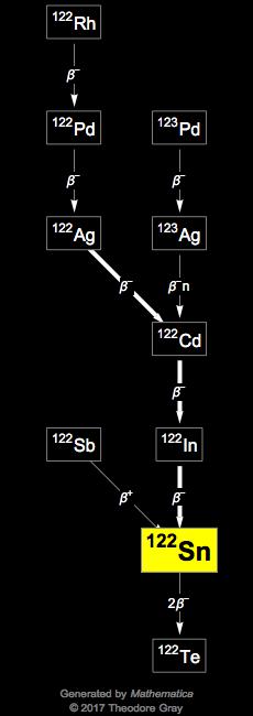 Decay Chain Image