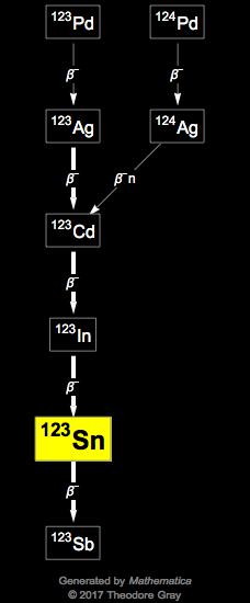 Decay Chain Image