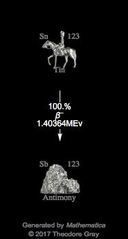 Decay Chain Image