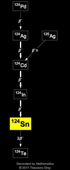 Decay Chain Image