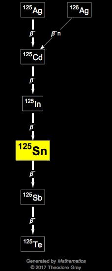 Decay Chain Image