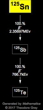 Decay Chain Image