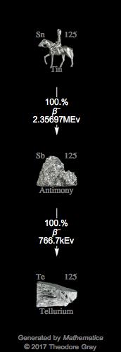 Decay Chain Image