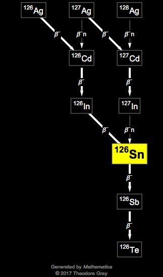 Decay Chain Image