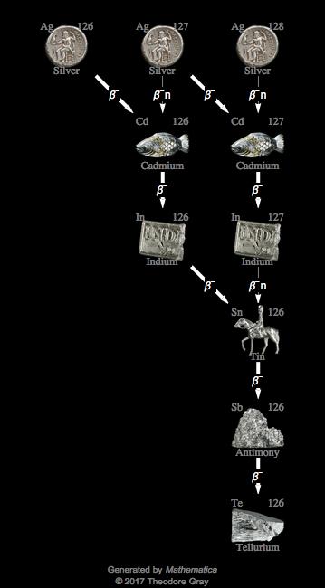 Decay Chain Image