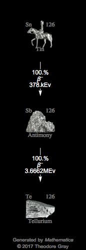 Decay Chain Image