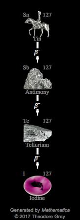 Decay Chain Image