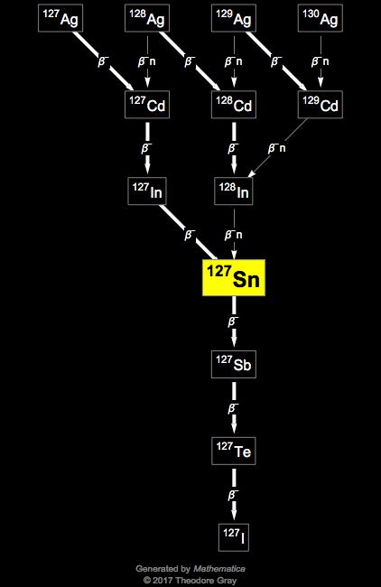 Decay Chain Image