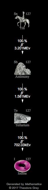 Decay Chain Image