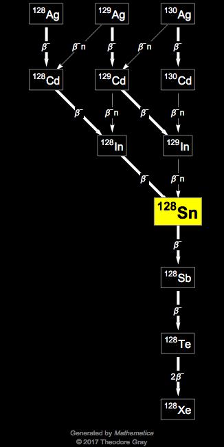 Decay Chain Image