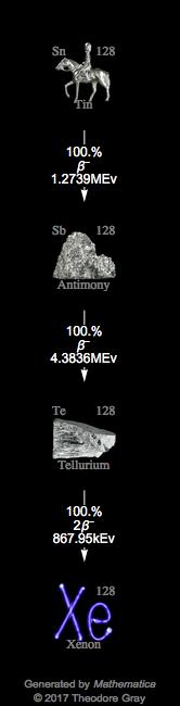 Decay Chain Image