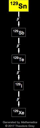 Decay Chain Image