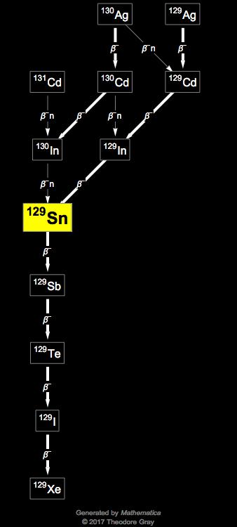 Decay Chain Image