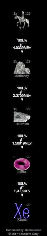 Decay Chain Image