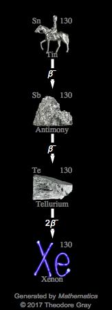 Decay Chain Image