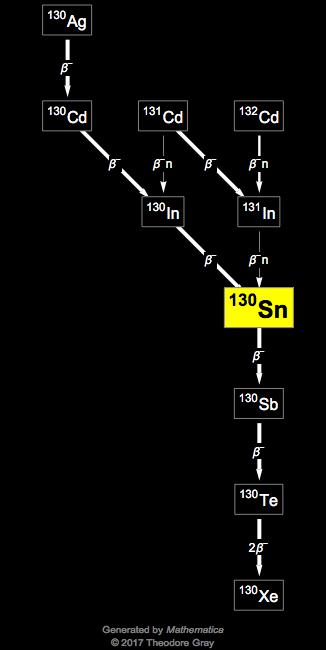 Decay Chain Image