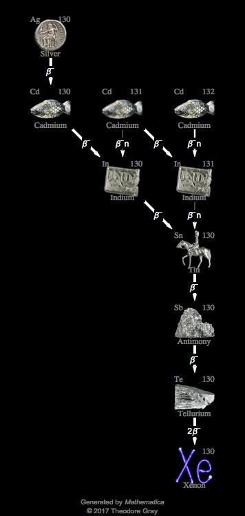 Decay Chain Image