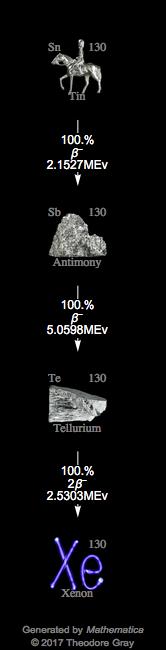 Decay Chain Image