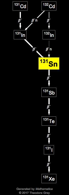 Decay Chain Image