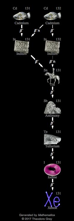 Decay Chain Image