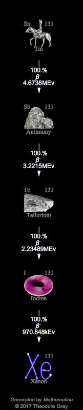 Decay Chain Image