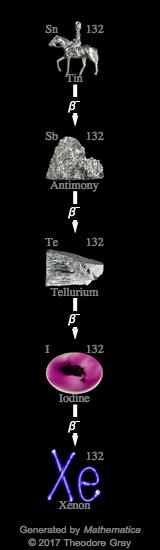 Decay Chain Image