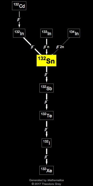Decay Chain Image