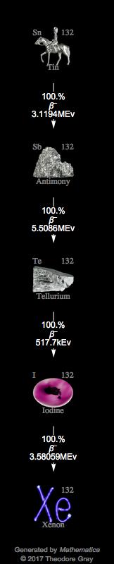 Decay Chain Image
