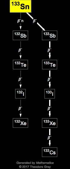 Decay Chain Image