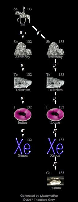 Decay Chain Image