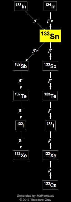 Decay Chain Image