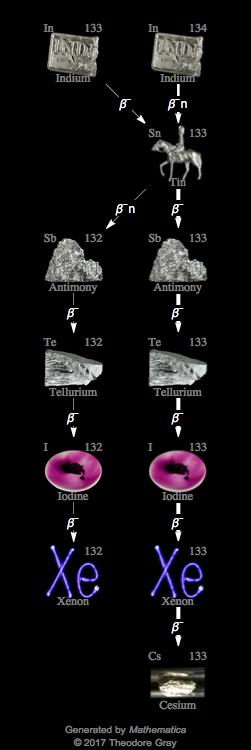 Decay Chain Image