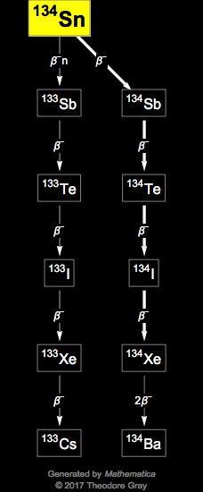 Decay Chain Image