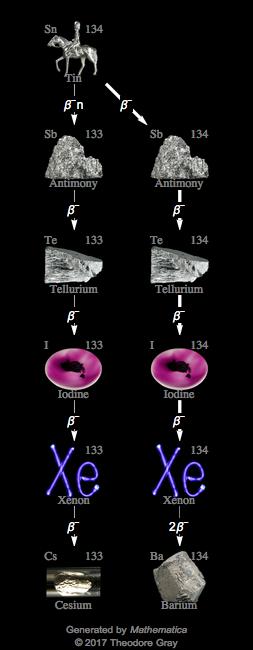 Decay Chain Image