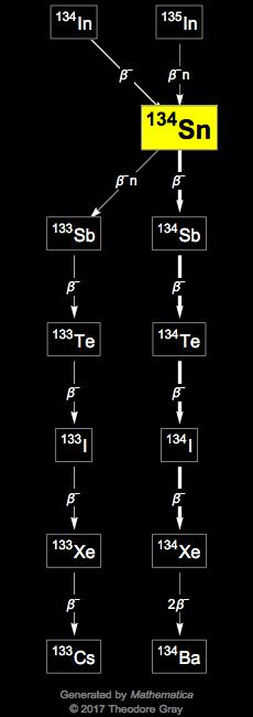 Decay Chain Image