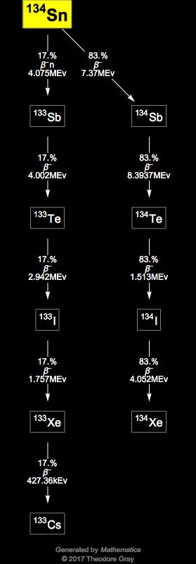 Decay Chain Image