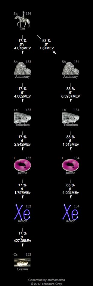 Decay Chain Image