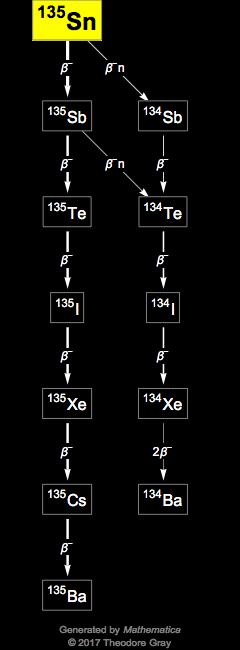 Decay Chain Image