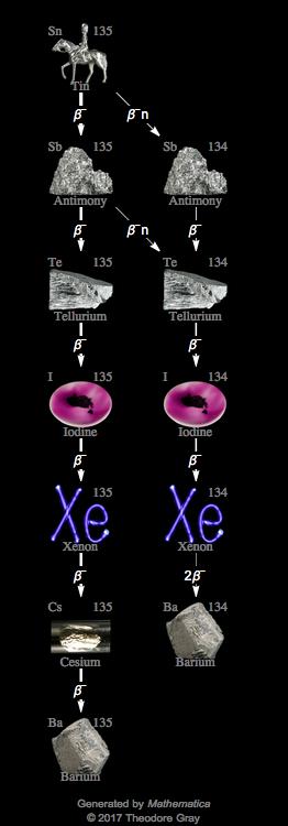 Decay Chain Image
