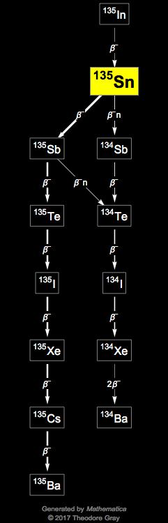 Decay Chain Image