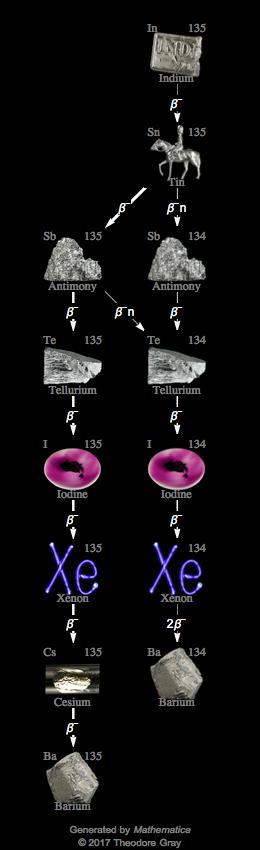 Decay Chain Image