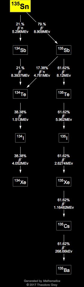Decay Chain Image