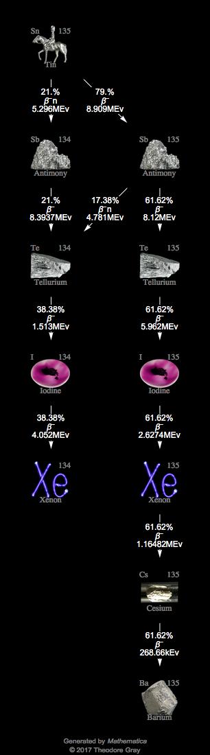 Decay Chain Image